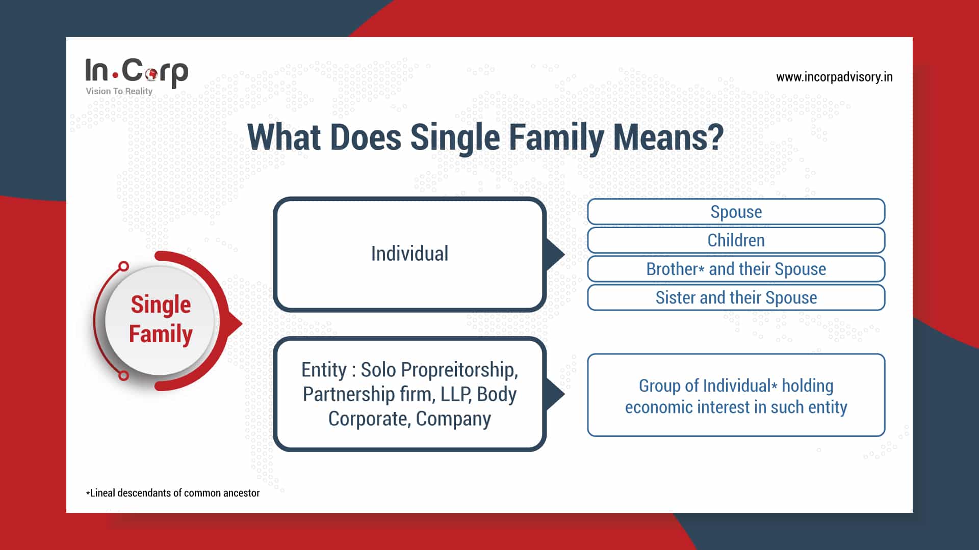 What does Single Family Means