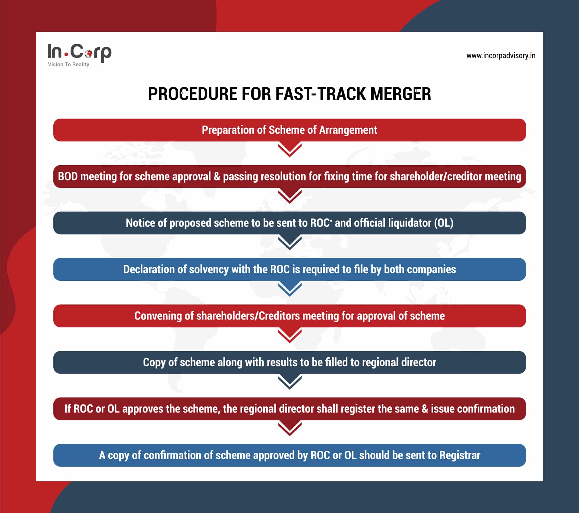 Procedure for fast-track merger