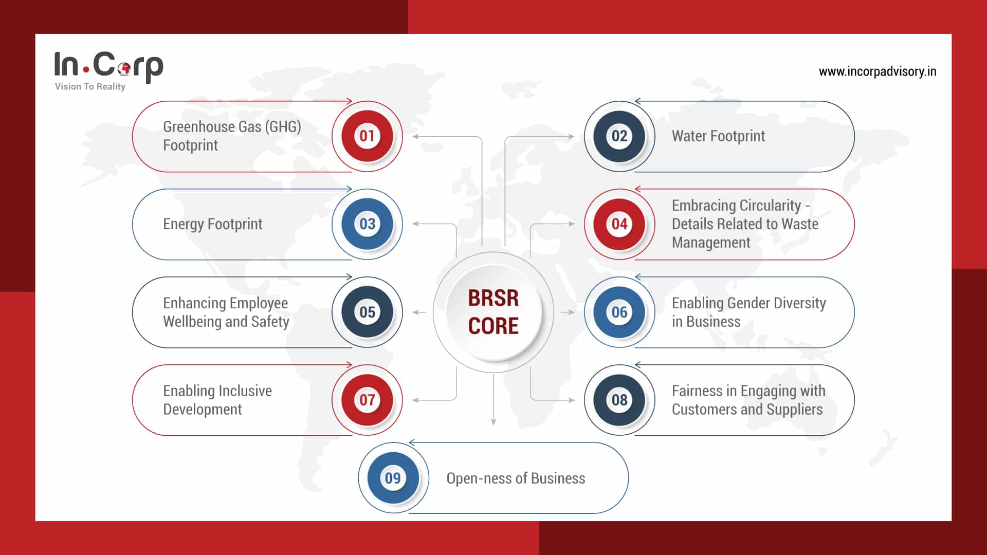 Nine Attributes of BRSR Core