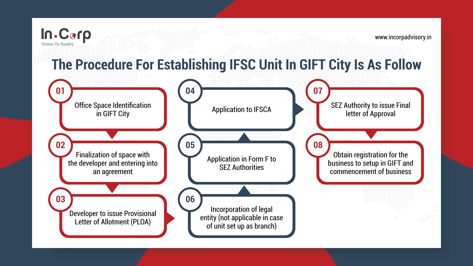 Procedure for Establishing IFSC Unit in GIFT City