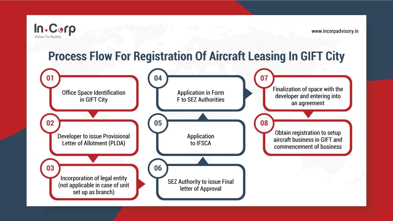Process flow for registration of Aircraft Leasing in GIFT City
