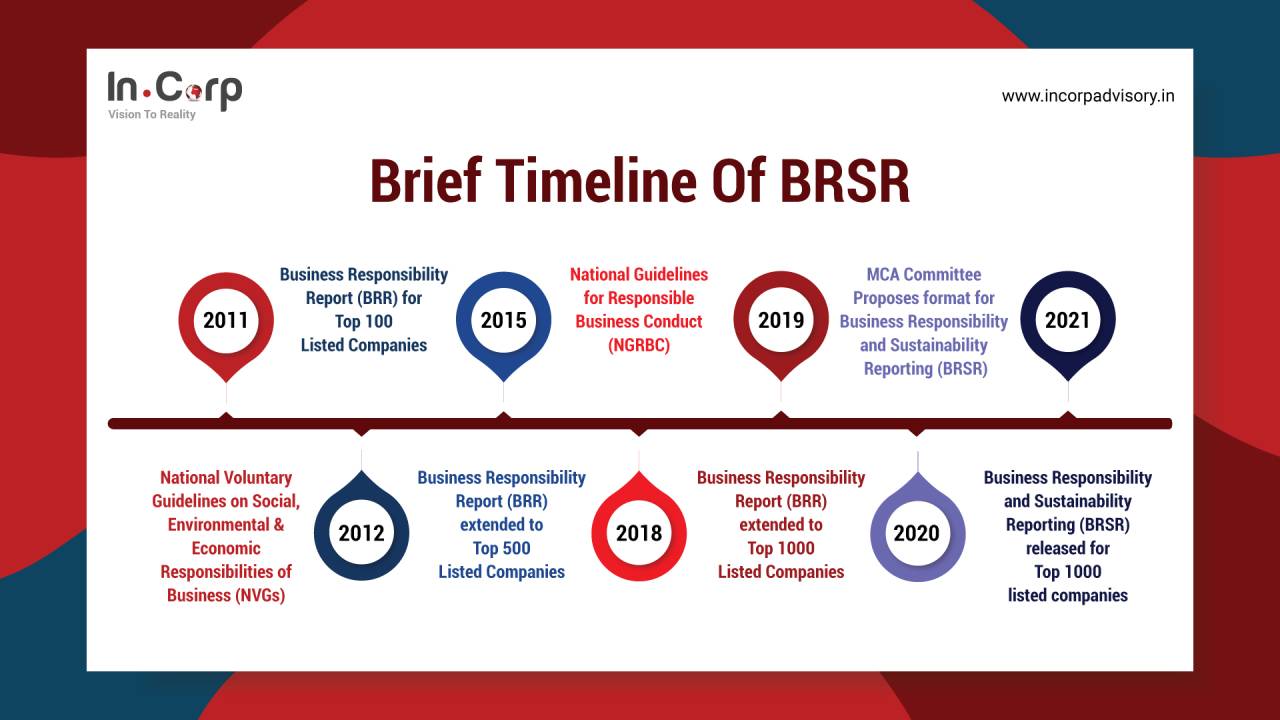Brief Timeline of BRSR infographic