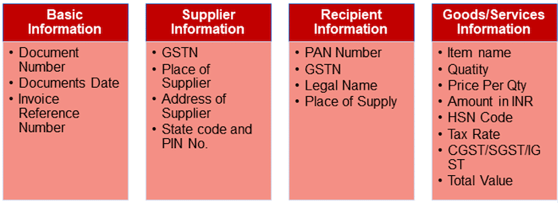 E-Invoicing under GST - When will E-Invoicing be non-applicable? 