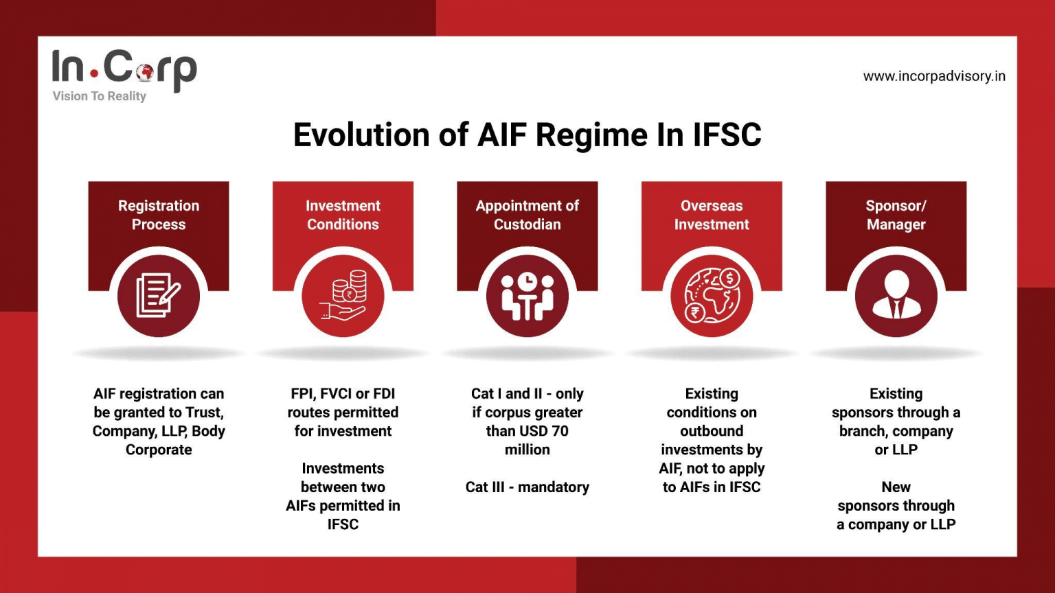 Framework of Aif in Ifsc Gift City