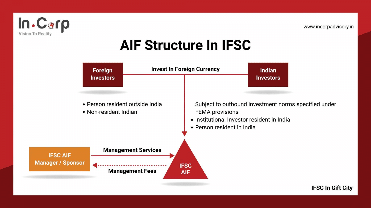 AIF Structure in IFSC Gift City