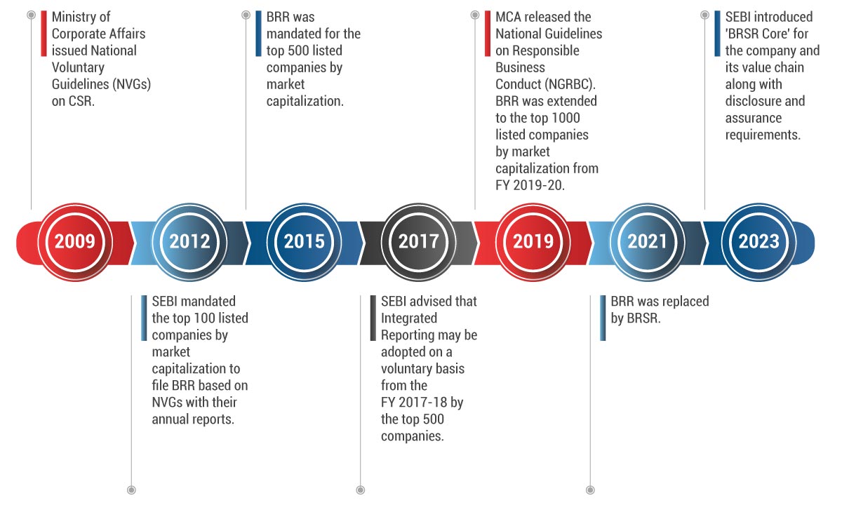 Timeline of Sustainability Reporting Evolution in India 