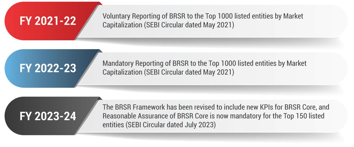 Evolution of BRSR and BRSR Assurance Compliance