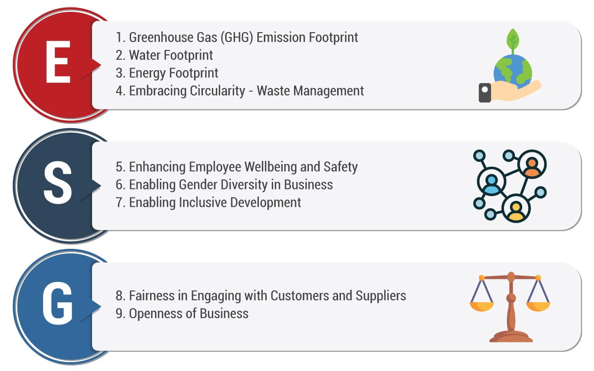 Nine ESG Attributes of BRSR Core