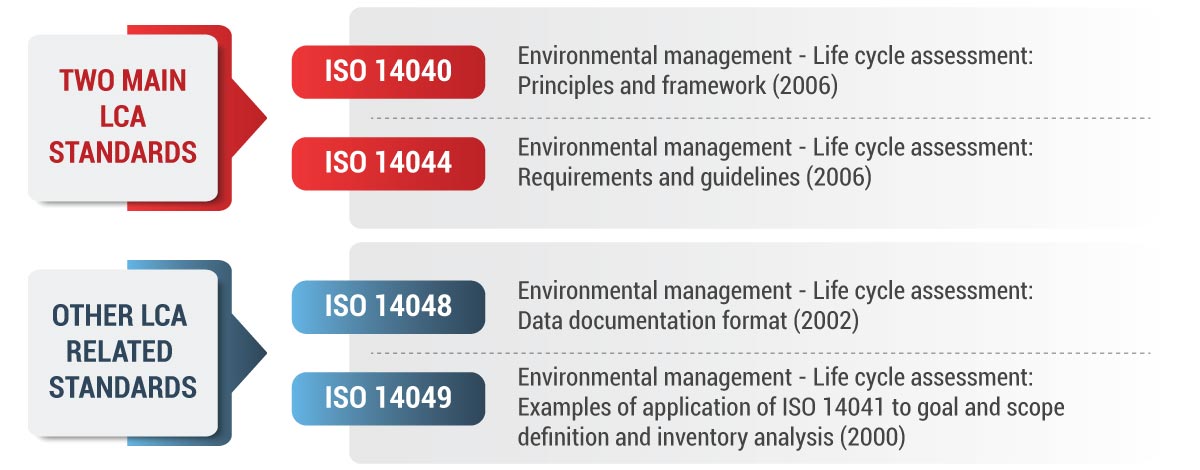 Standard And Framework for Life Cycle Assessment