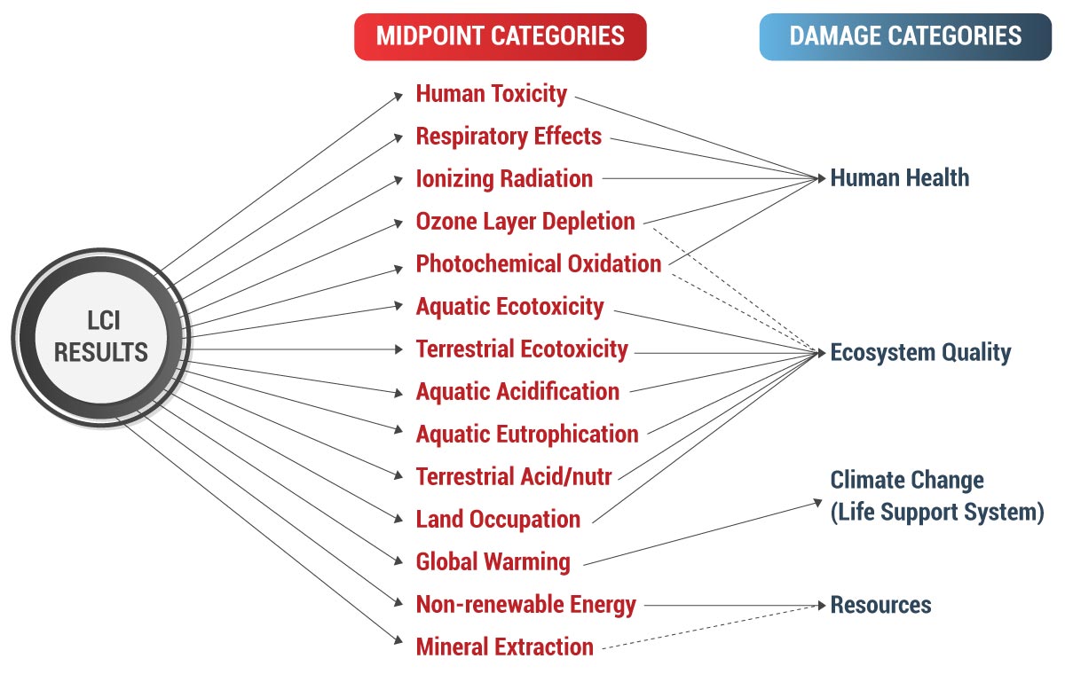 Impact Categories of Life Cycle Assessment