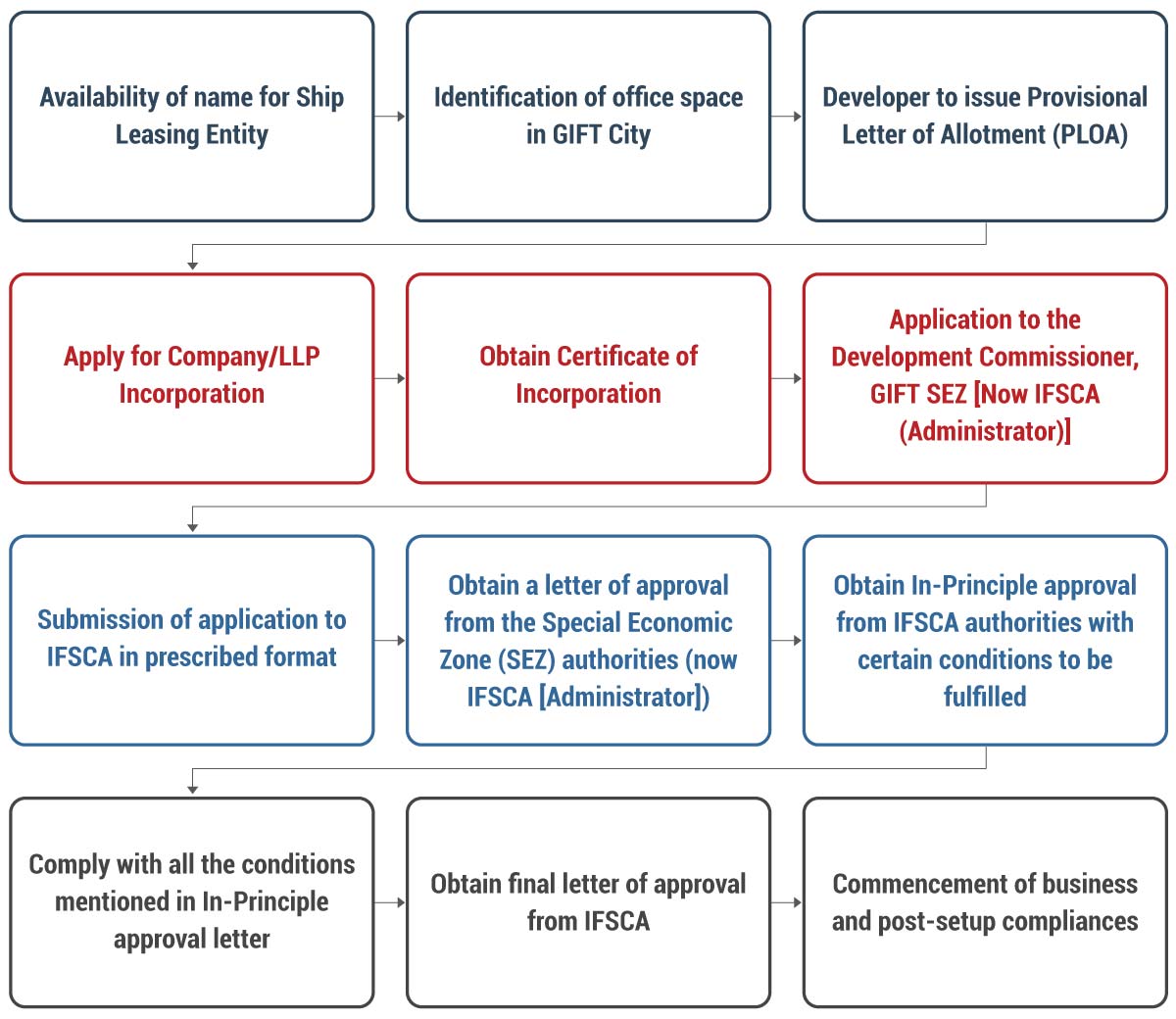 Process Flow of Setting-up Ship Leasing Entities in GIFT IFSC 