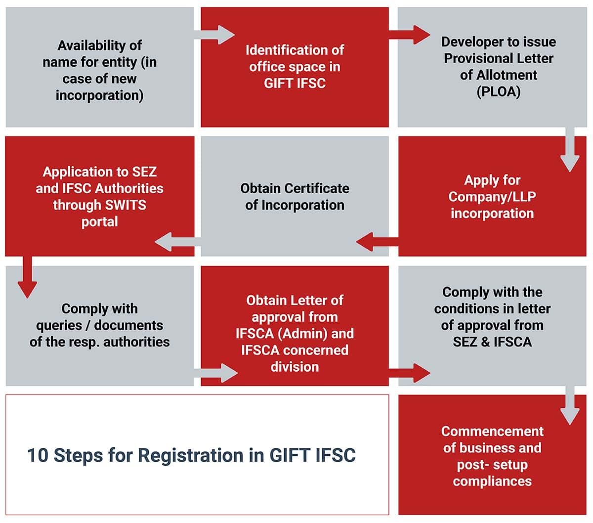 Process Flow for Registration in GIFT IFSC