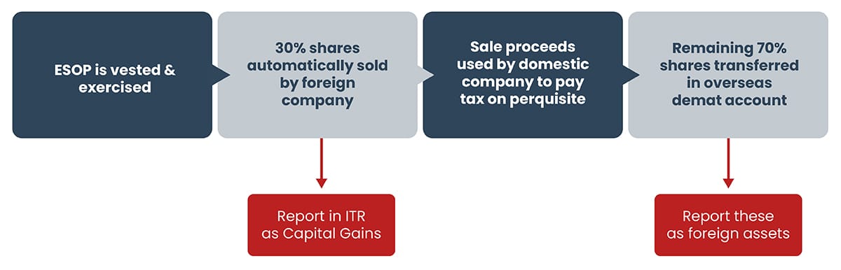 How will ESOP’s reporting work? 