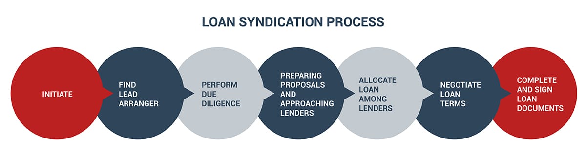 A step-by-step guide for the loan syndication process